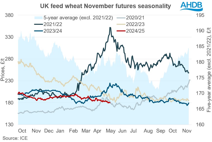 Chart 1 seasonality Uk feed wheat futures 16 05 2025